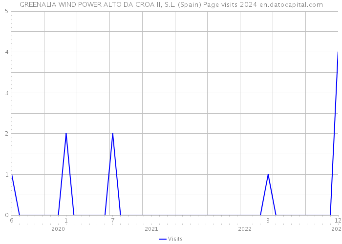 GREENALIA WIND POWER ALTO DA CROA II, S.L. (Spain) Page visits 2024 