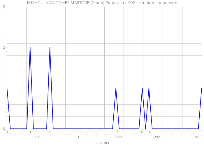 INMACULADA GOMEZ MAESTRE (Spain) Page visits 2024 