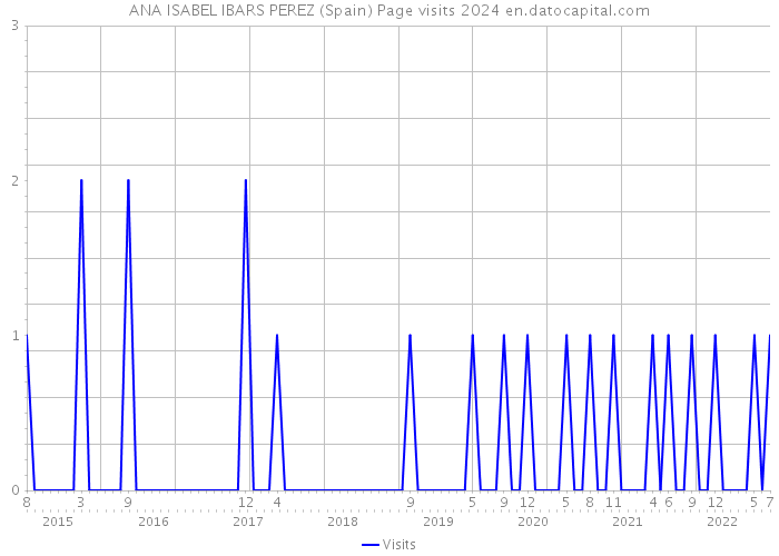 ANA ISABEL IBARS PEREZ (Spain) Page visits 2024 