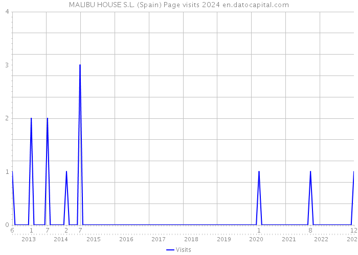 MALIBU HOUSE S.L. (Spain) Page visits 2024 