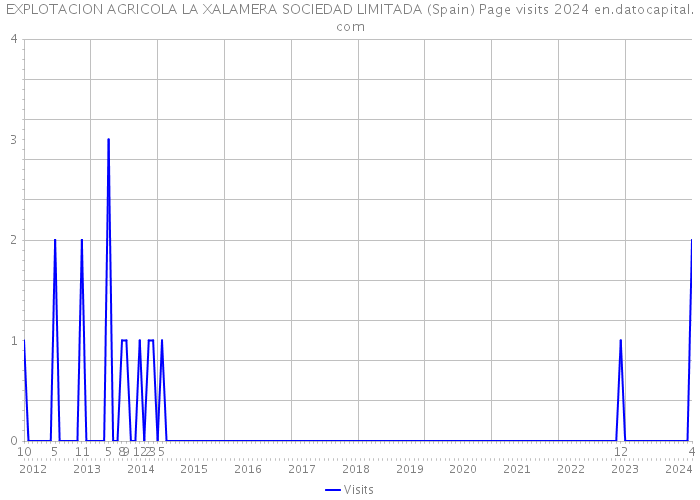EXPLOTACION AGRICOLA LA XALAMERA SOCIEDAD LIMITADA (Spain) Page visits 2024 