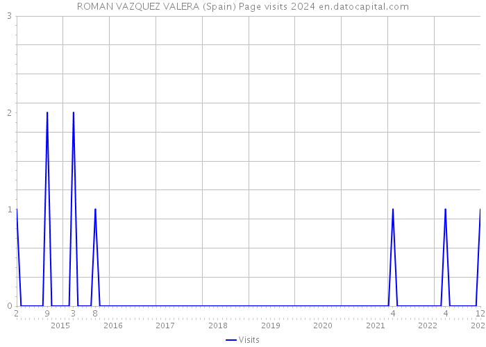 ROMAN VAZQUEZ VALERA (Spain) Page visits 2024 