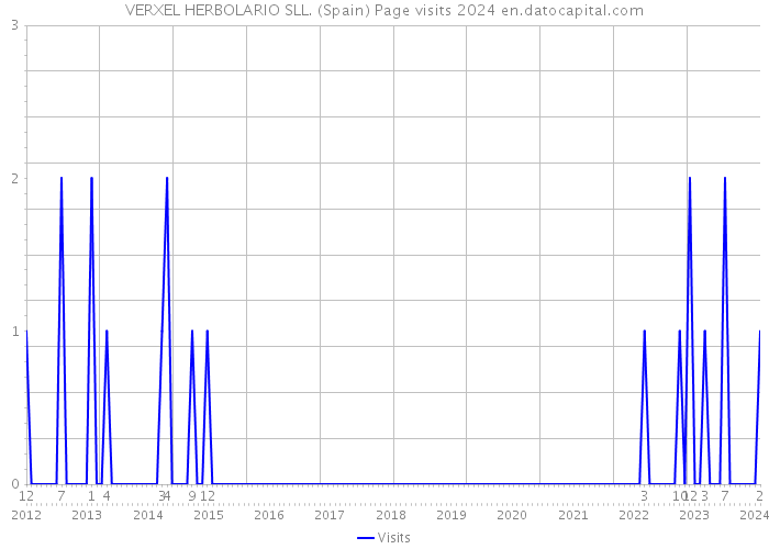 VERXEL HERBOLARIO SLL. (Spain) Page visits 2024 