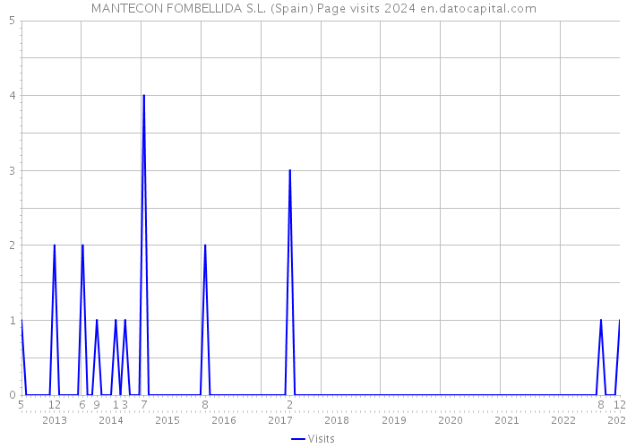 MANTECON FOMBELLIDA S.L. (Spain) Page visits 2024 