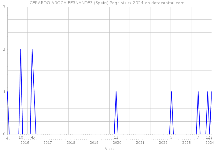 GERARDO AROCA FERNANDEZ (Spain) Page visits 2024 