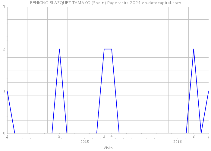 BENIGNO BLAZQUEZ TAMAYO (Spain) Page visits 2024 