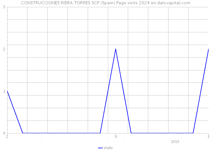 CONSTRUCCIONES RIERA TORRES SCP (Spain) Page visits 2024 