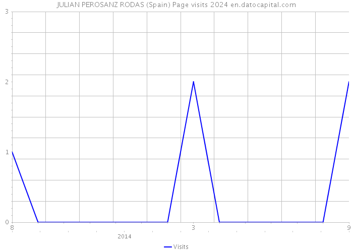 JULIAN PEROSANZ RODAS (Spain) Page visits 2024 