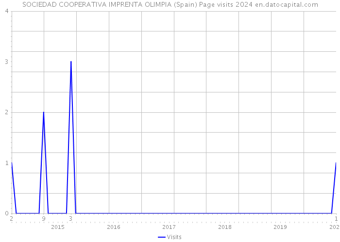 SOCIEDAD COOPERATIVA IMPRENTA OLIMPIA (Spain) Page visits 2024 