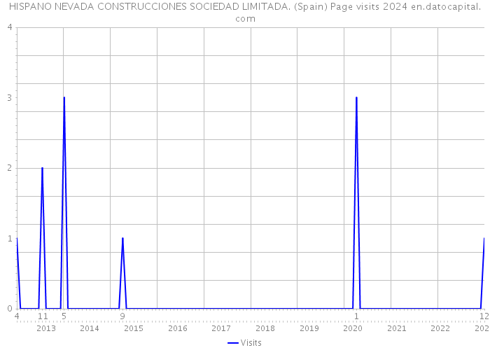 HISPANO NEVADA CONSTRUCCIONES SOCIEDAD LIMITADA. (Spain) Page visits 2024 