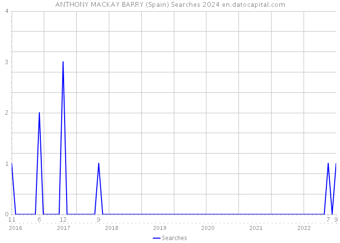 ANTHONY MACKAY BARRY (Spain) Searches 2024 