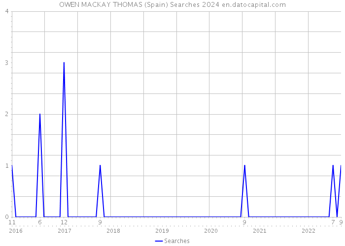 OWEN MACKAY THOMAS (Spain) Searches 2024 