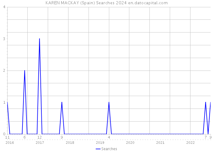 KAREN MACKAY (Spain) Searches 2024 