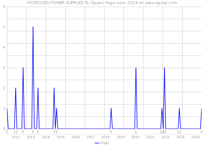 HYDROGEN POWER SUPPLIES SL (Spain) Page visits 2024 
