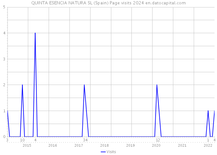 QUINTA ESENCIA NATURA SL (Spain) Page visits 2024 