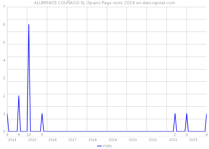 ALUMINIOS COUÑAGO SL (Spain) Page visits 2024 
