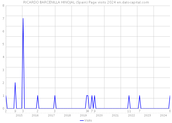 RICARDO BARCENILLA HINOJAL (Spain) Page visits 2024 