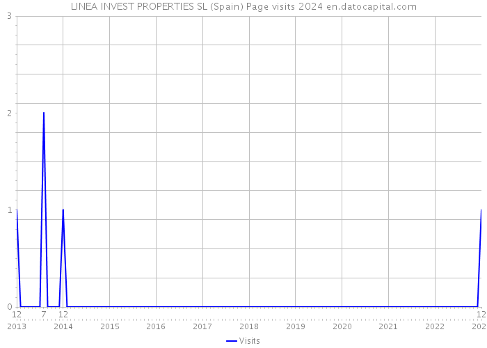 LINEA INVEST PROPERTIES SL (Spain) Page visits 2024 