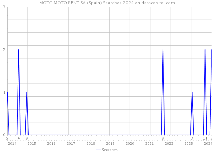 MOTO MOTO RENT SA (Spain) Searches 2024 