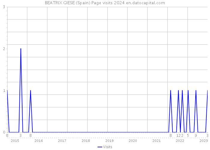 BEATRIX GIESE (Spain) Page visits 2024 