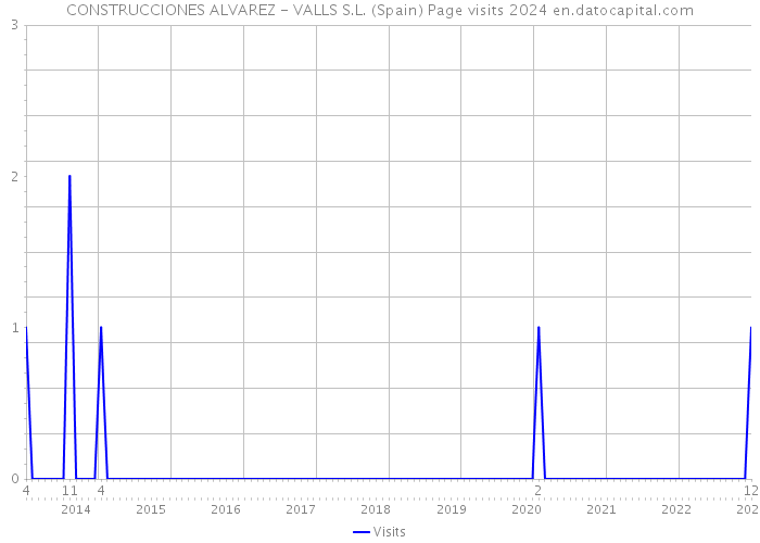 CONSTRUCCIONES ALVAREZ - VALLS S.L. (Spain) Page visits 2024 