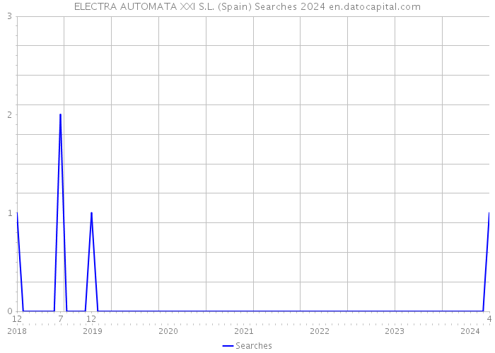 ELECTRA AUTOMATA XXI S.L. (Spain) Searches 2024 