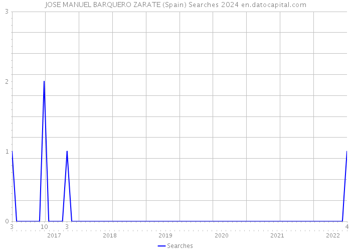 JOSE MANUEL BARQUERO ZARATE (Spain) Searches 2024 