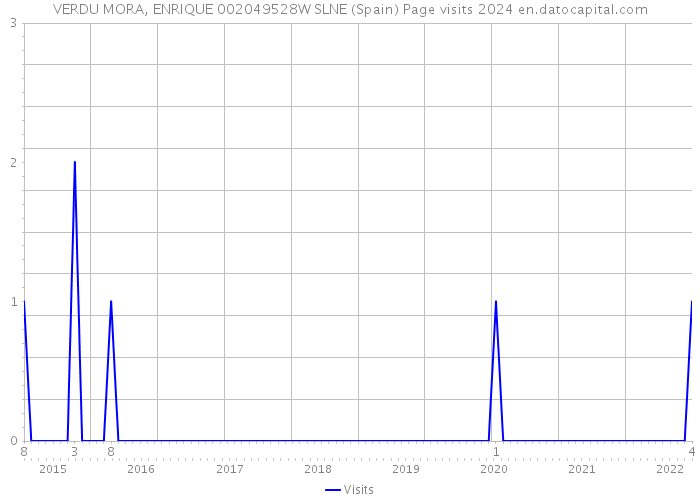 VERDU MORA, ENRIQUE 002049528W SLNE (Spain) Page visits 2024 