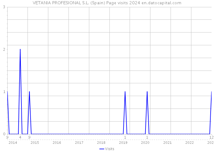 VETANIA PROFESIONAL S.L. (Spain) Page visits 2024 