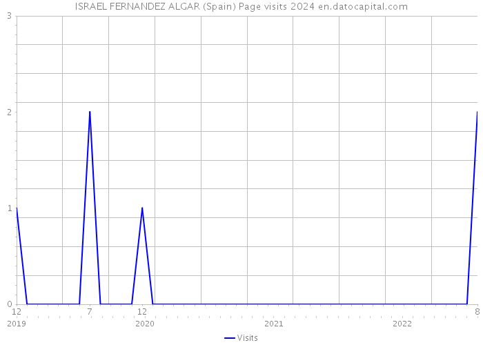 ISRAEL FERNANDEZ ALGAR (Spain) Page visits 2024 
