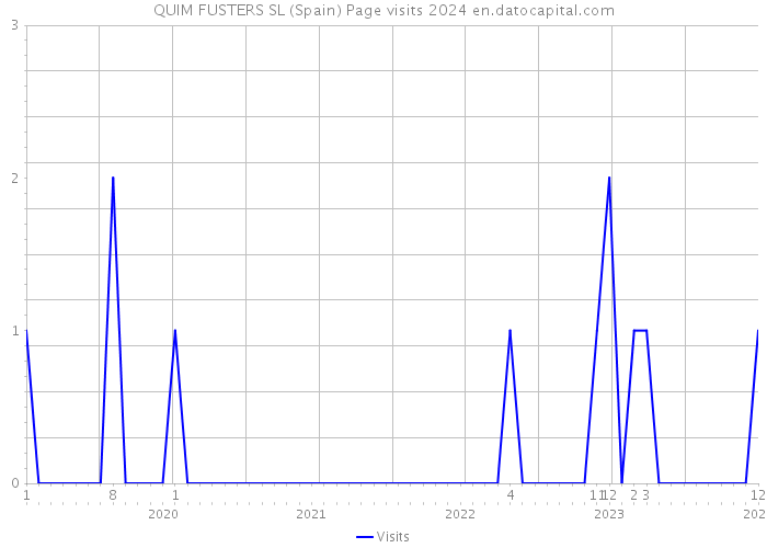 QUIM FUSTERS SL (Spain) Page visits 2024 