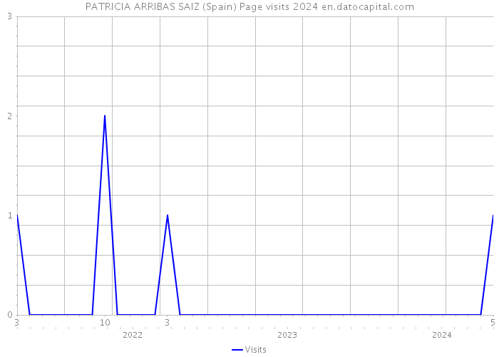 PATRICIA ARRIBAS SAIZ (Spain) Page visits 2024 