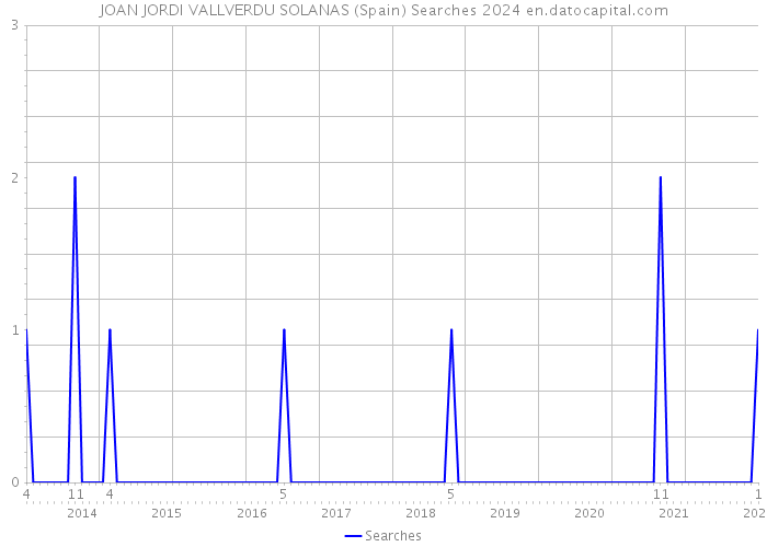 JOAN JORDI VALLVERDU SOLANAS (Spain) Searches 2024 