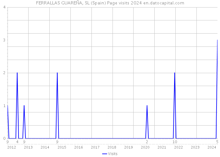 FERRALLAS GUAREÑA, SL (Spain) Page visits 2024 
