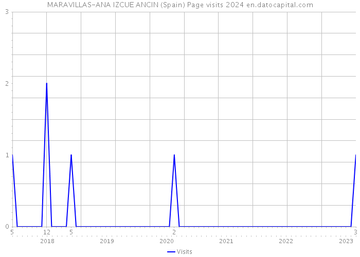MARAVILLAS-ANA IZCUE ANCIN (Spain) Page visits 2024 
