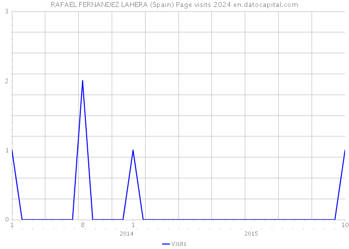 RAFAEL FERNANDEZ LAHERA (Spain) Page visits 2024 