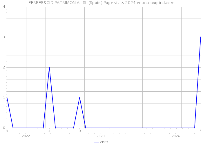 FERRER&CID PATRIMONIAL SL (Spain) Page visits 2024 