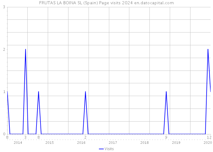 FRUTAS LA BOINA SL (Spain) Page visits 2024 