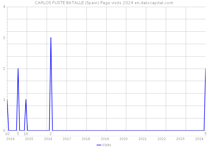 CARLOS FUSTE BATALLE (Spain) Page visits 2024 