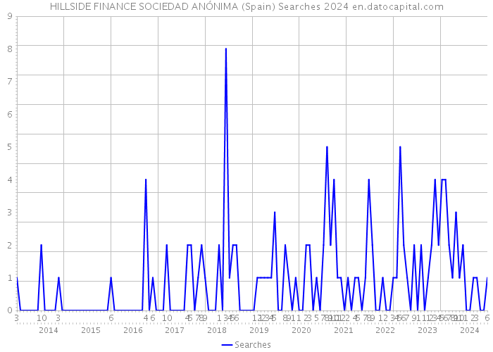HILLSIDE FINANCE SOCIEDAD ANÓNIMA (Spain) Searches 2024 