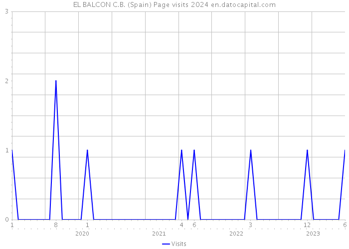 EL BALCON C.B. (Spain) Page visits 2024 