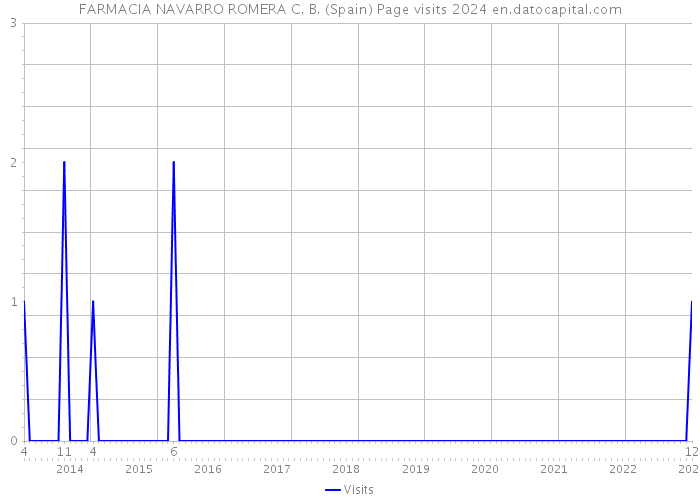 FARMACIA NAVARRO ROMERA C. B. (Spain) Page visits 2024 