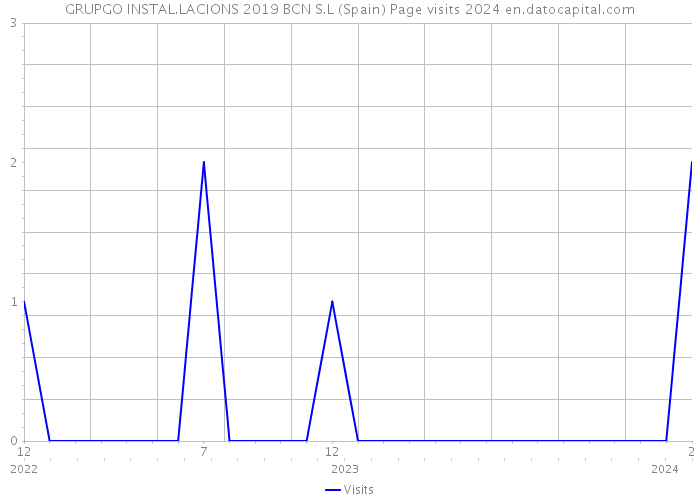 GRUPGO INSTAL.LACIONS 2019 BCN S.L (Spain) Page visits 2024 