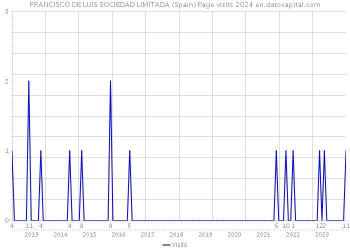 FRANCISCO DE LUIS SOCIEDAD LIMITADA (Spain) Page visits 2024 