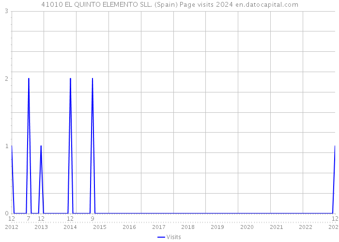41010 EL QUINTO ELEMENTO SLL. (Spain) Page visits 2024 