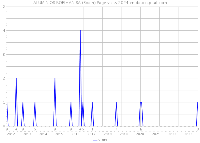 ALUMINIOS ROFIMAN SA (Spain) Page visits 2024 