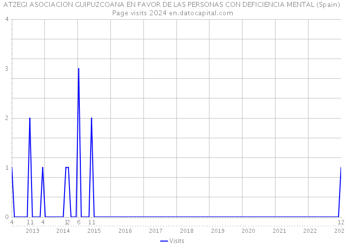 ATZEGI ASOCIACION GUIPUZCOANA EN FAVOR DE LAS PERSONAS CON DEFICIENCIA MENTAL (Spain) Page visits 2024 