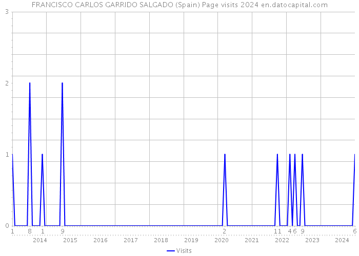 FRANCISCO CARLOS GARRIDO SALGADO (Spain) Page visits 2024 