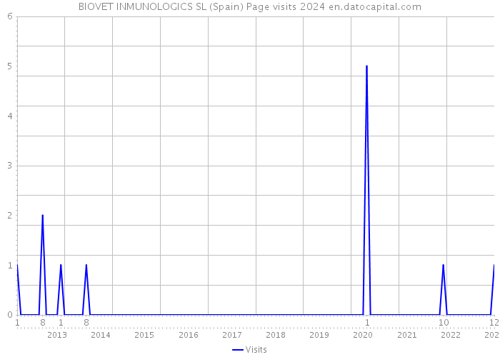 BIOVET INMUNOLOGICS SL (Spain) Page visits 2024 