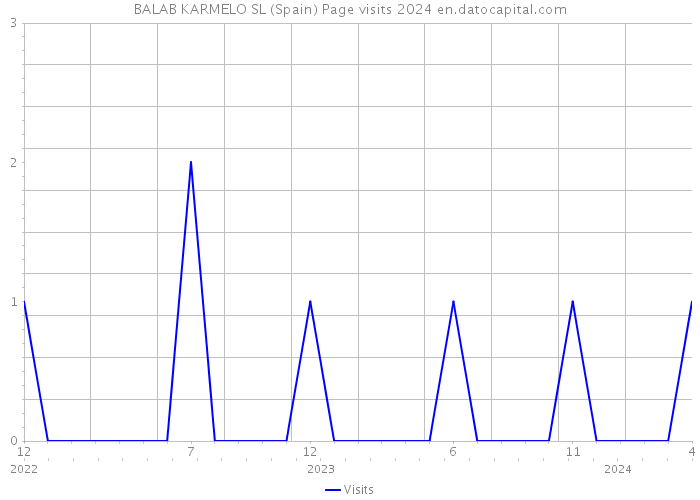BALAB KARMELO SL (Spain) Page visits 2024 